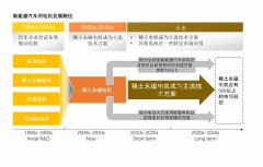 新能源汽车增长爆发，驱动电机市场热度飙升