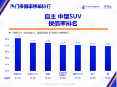 虽说看车不能只看保值率，但为什么传祺GS8老是拿第一？